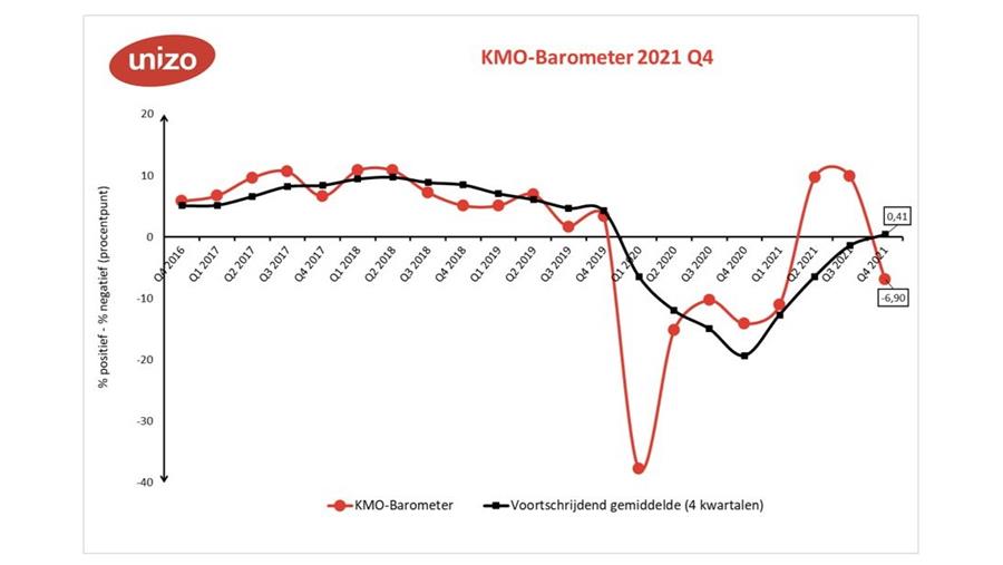 Le baromètre des PME UNIZO montre une forte baisse de la confiance des entreprises