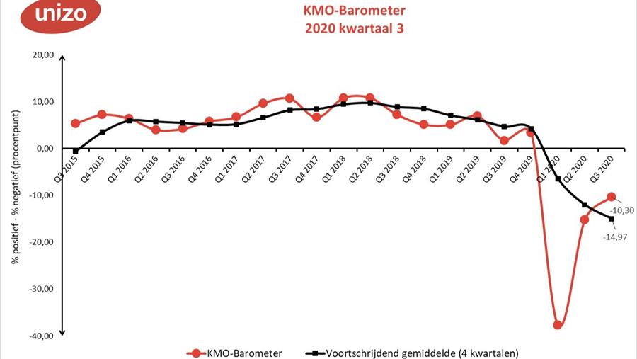 KMO-Barometer UNIZO kruipt verder uit het dal